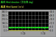 Wind direction and speed