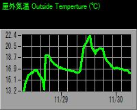 Temperature