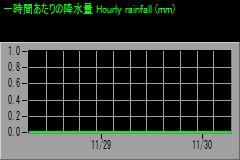 Humidity and Rainfall